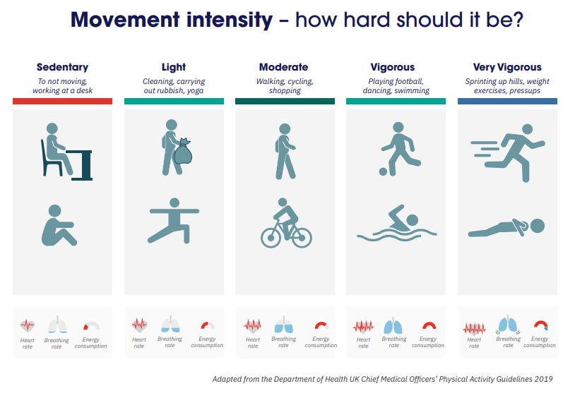 Movement Intensity - how hard should it be?